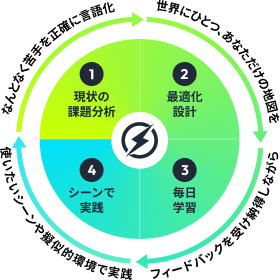 習慣化サイクル: 1.現状の課題分析 → 2.最適化設計 → 3.毎日学習 → 4.シーンで実践