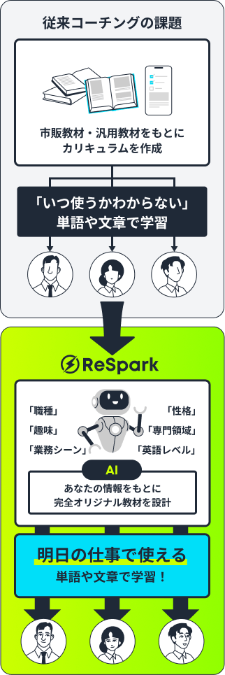 従来コーチングの課題: 市販教材・汎用教材をもとにカリキュラムを作成し「いつ使うかわからない」単語や文章で学習。ReSparkなら明日の仕事で使える単語や文章で学習 — 職種・専門領域・業務シーン・AI・性格・趣味・英語レベルをもとに完全オリジナル教材を設計し、フルオーダーメイド教材が手に入る