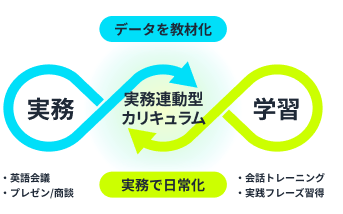 実務 ⇄ 実務連動型カリキュラム ⇄ 学習 のサイクル図: データを教材化し、実務で日常化するループ