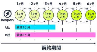 ReSparkは1ヶ月ごと契約、A社は最低3ヶ月、B社は最低6ヶ月の契約期間比較チャート